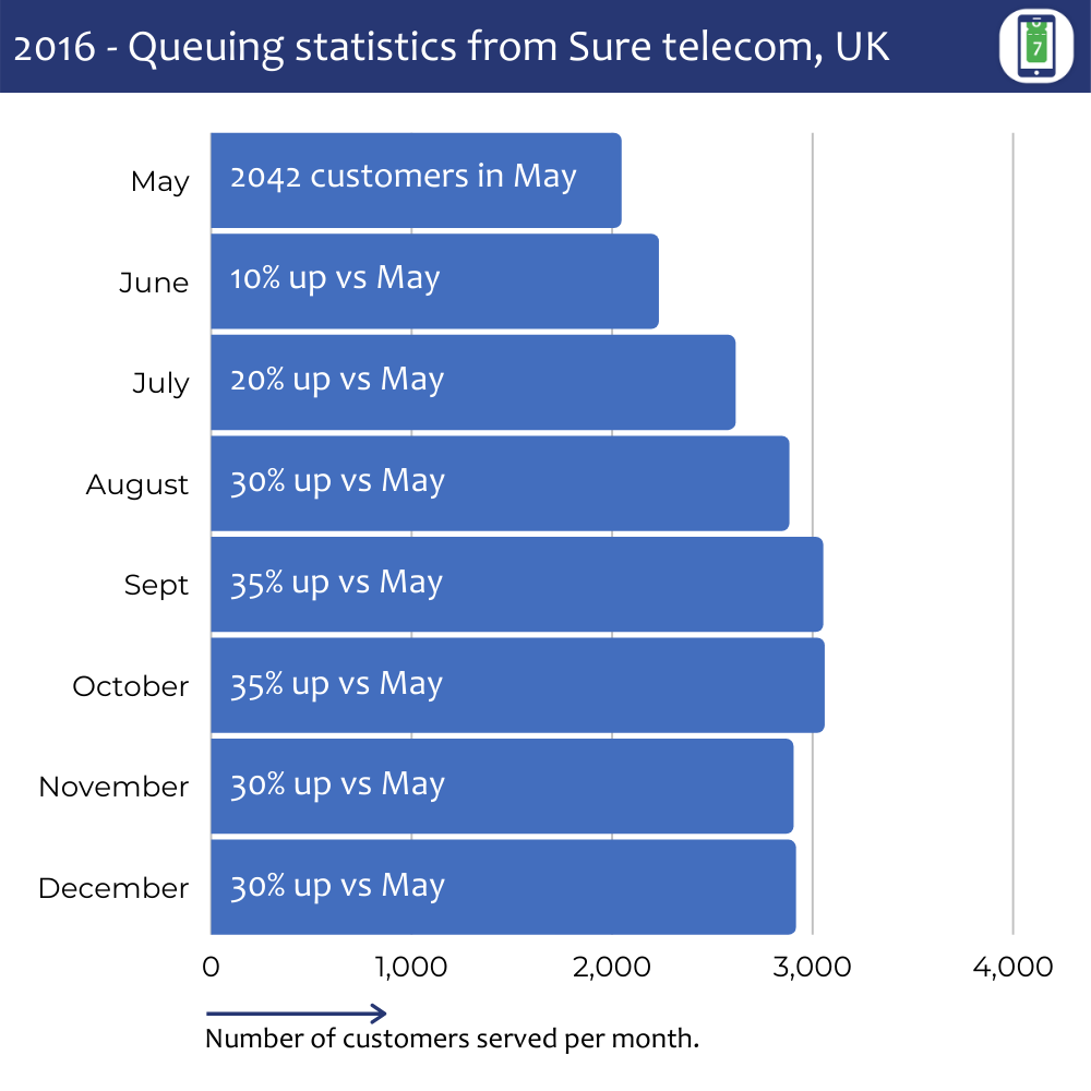Queuing statistics from Sure telecom, one of our customers in UK - which shows a gradual increase in number of served customers at one of their retail stores during 2016.